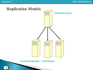 Lecture 7 Data Replication
22
Central Publisher / Distributor
Publ/Dist Sever
 