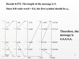 08/27/25 30
1.0
0.8
0.4
0.2
0.8
0.72
0.56
0.48
0.4
0.0
0.72
0.688
0.624
0.592
0.592
0.5856
0.5728
0.5664
Therefore, the
message is
a3a3a1a2a4
0.5728
0.57152
056896
0.56768
Decode 0.572. The length of the message is 5.
Since 0.8>code word > 0.4, the first symbol should be a3.
0.56 0.56 0.5664
 
