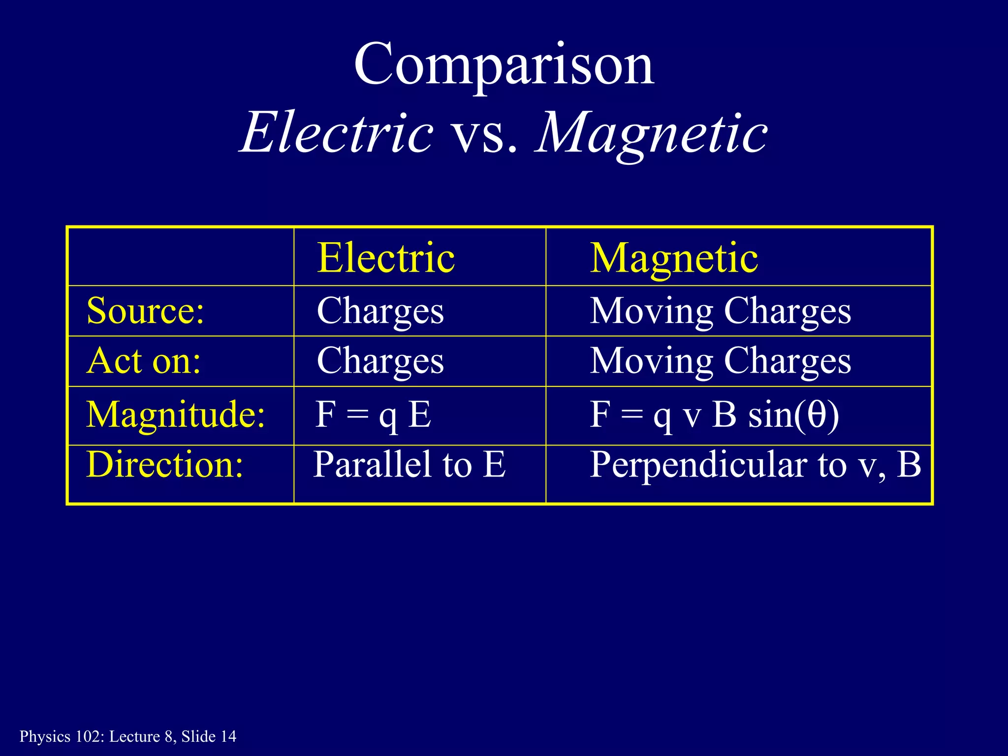 Comparison Electric  vs.  Magnetic   Electric Magnetic Source:   Charges Moving Charges Act on:   Charges  Moving Charges Magnitude:   F = q E  F = q v B sin(  ) Direction:   Parallel to E Perpendicular to v, B 