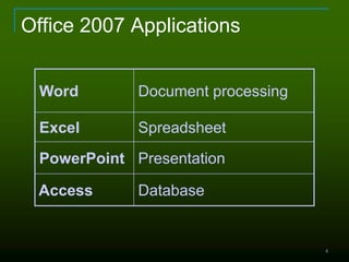 4
Office 2007 Applications
Word Document processing
Excel Spreadsheet
PowerPoint Presentation
Access Database
 