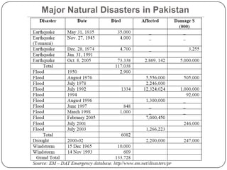 Major Natural Disasters in Pakistan