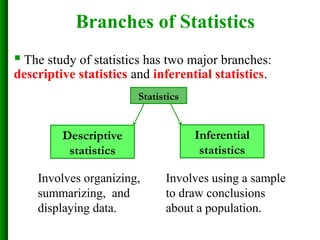 Branches of Statistics
 The study of statistics has two major branches:
descriptive statistics and inferential statistics.
Statistics
Descriptive
statistics
Inferential
statistics
Involves organizing,
summarizing, and
displaying data.
Involves using a sample
to draw conclusions
about a population.
 