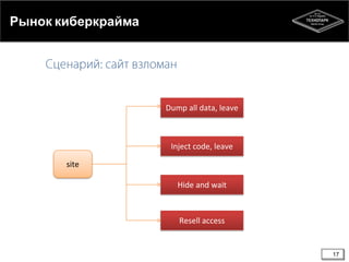 Рынок киберкрайма

Dump all data, leave

Inject code, leave
site
Hide and wait

Resell access

17

 