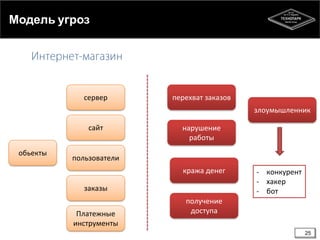 Модель угроз

сервер

перехват заказов
злоумышленник

сайт
обьекты

нарушение
работы

пользователи
кража денег
заказы

Платежные
инструменты

- конкурент
- хакер
- бот

получение
доступа
25

 