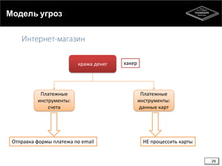 Модель угроз

кража денег

Платежные
инструменты:
счета

Отправка формы платежа по email

хакер

Платежные
инструменты:
данные карт

НЕ процессить карты

29

 
