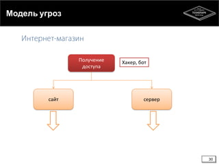Модель угроз

Получение
доступа

сайт

Хакер, бот

сервер

30

 
