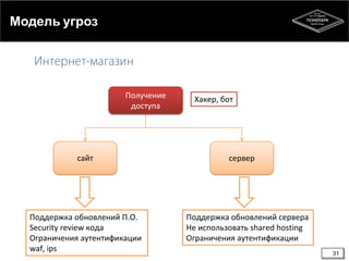 Модель угроз

Получение
доступа

сайт

Поддержка обновлений П.О.
Security review кода
Ограничения аутентификации
waf, ips

Хакер, бот

сервер

Поддержка обновлений сервера
Не использовать shared hosting
Ограничения аутентификации
31

 
