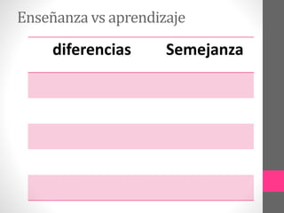 Enseñanza vs aprendizaje
diferencias
Semejanza