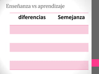 Enseñanza vs aprendizaje
diferencias Semejanza
 