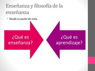 Enseñanza y filosofía de la
enseñanza
• Desde tu punto de vista
¿Qué es
enseñanza?
¿Qué es
aprendizaje?