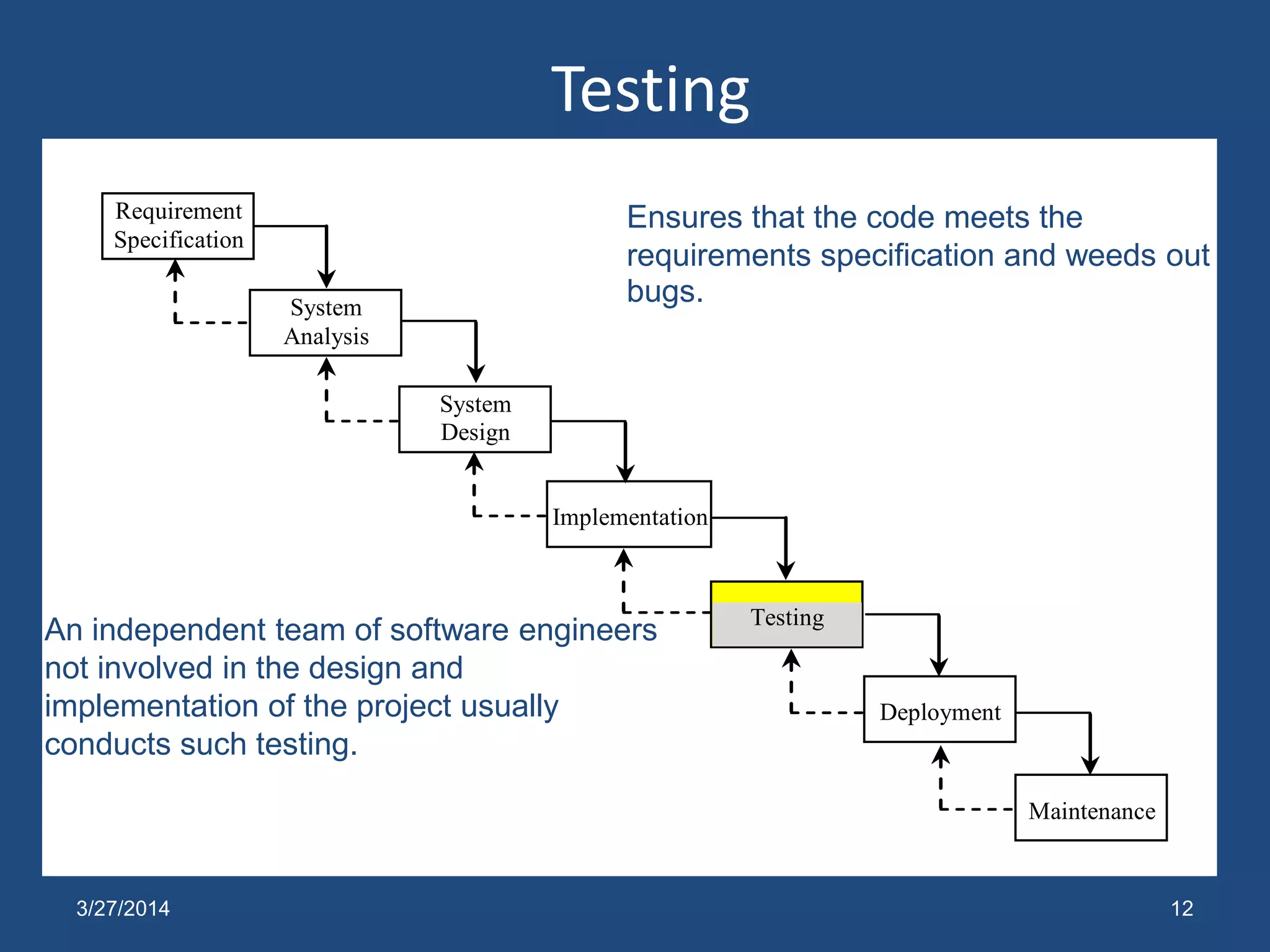 Testing
12
Requirement
Specification
System
Analysis
System
Design
Testing
Implementation
Maintenance
Deployment
Ensures that the code meets the
requirements specification and weeds out
bugs.
An independent team of software engineers
not involved in the design and
implementation of the project usually
conducts such testing.
3/27/2014
 