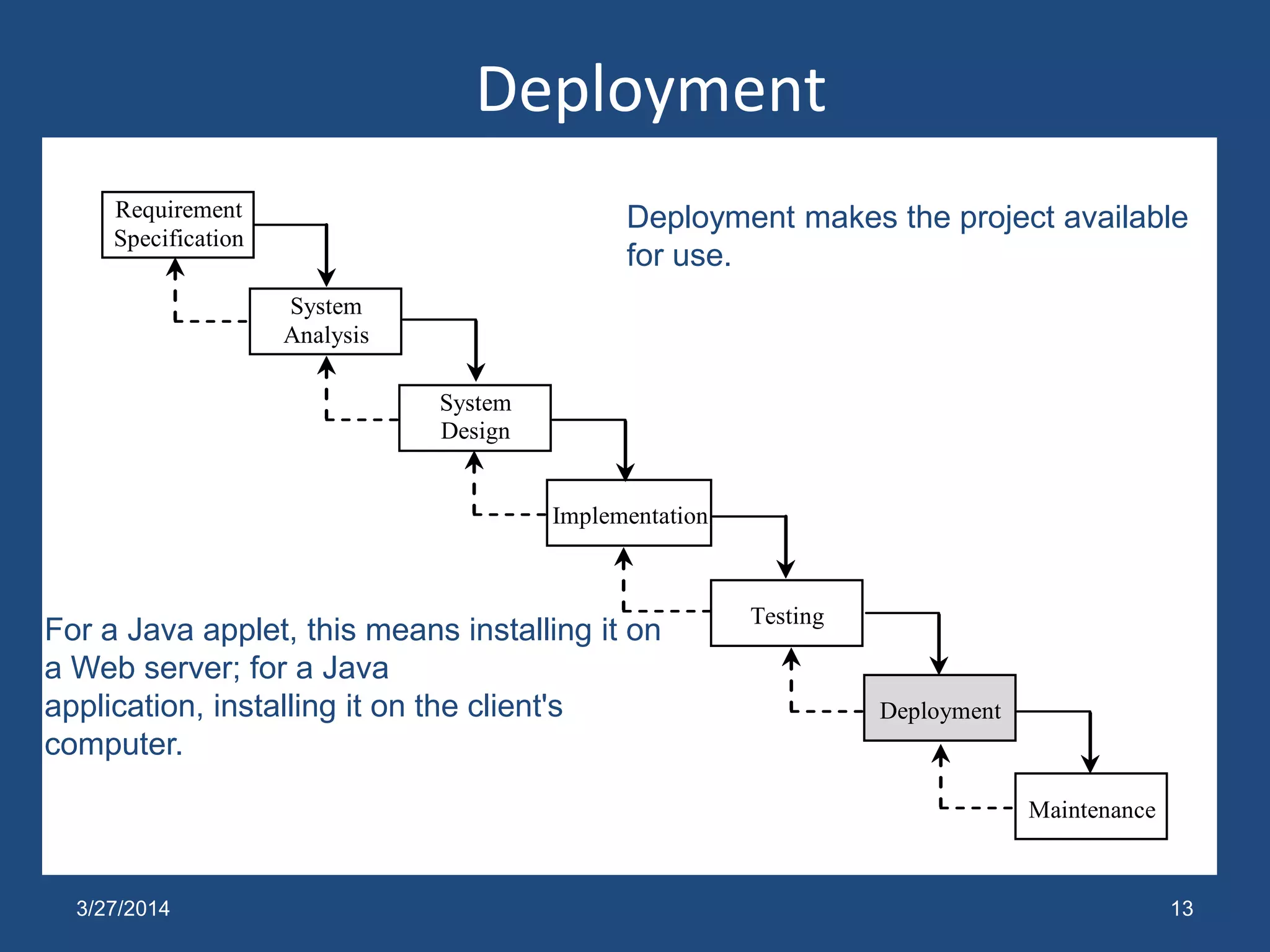 Deployment
13
Requirement
Specification
System
Analysis
System
Design
Testing
Implementation
Maintenance
Deployment
Deployment makes the project available
for use.
For a Java applet, this means installing it on
a Web server; for a Java
application, installing it on the client's
computer.
3/27/2014
 