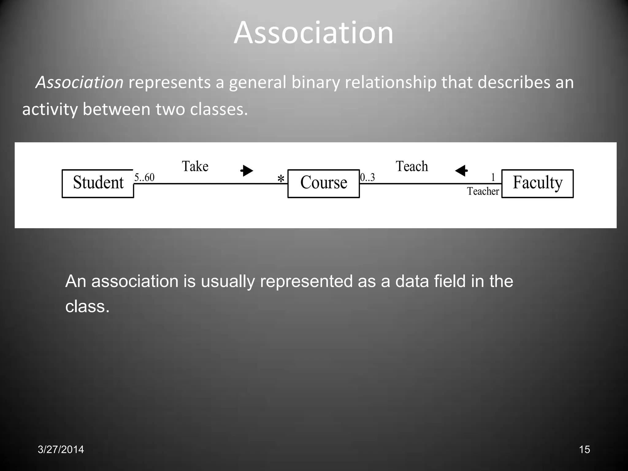 Association
Association represents a general binary relationship that describes an
activity between two classes.
15
Student *5..60
Take Teach
0..3 1
Teacher
FacultyCourse
An association is usually represented as a data field in the
class.
3/27/2014
 