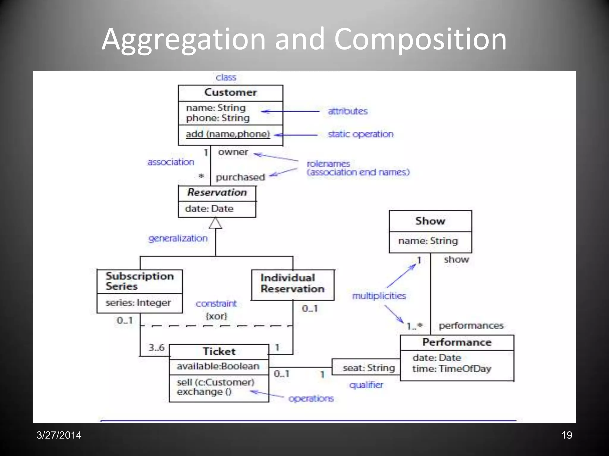 3/27/2014 19
Aggregation and Composition
 