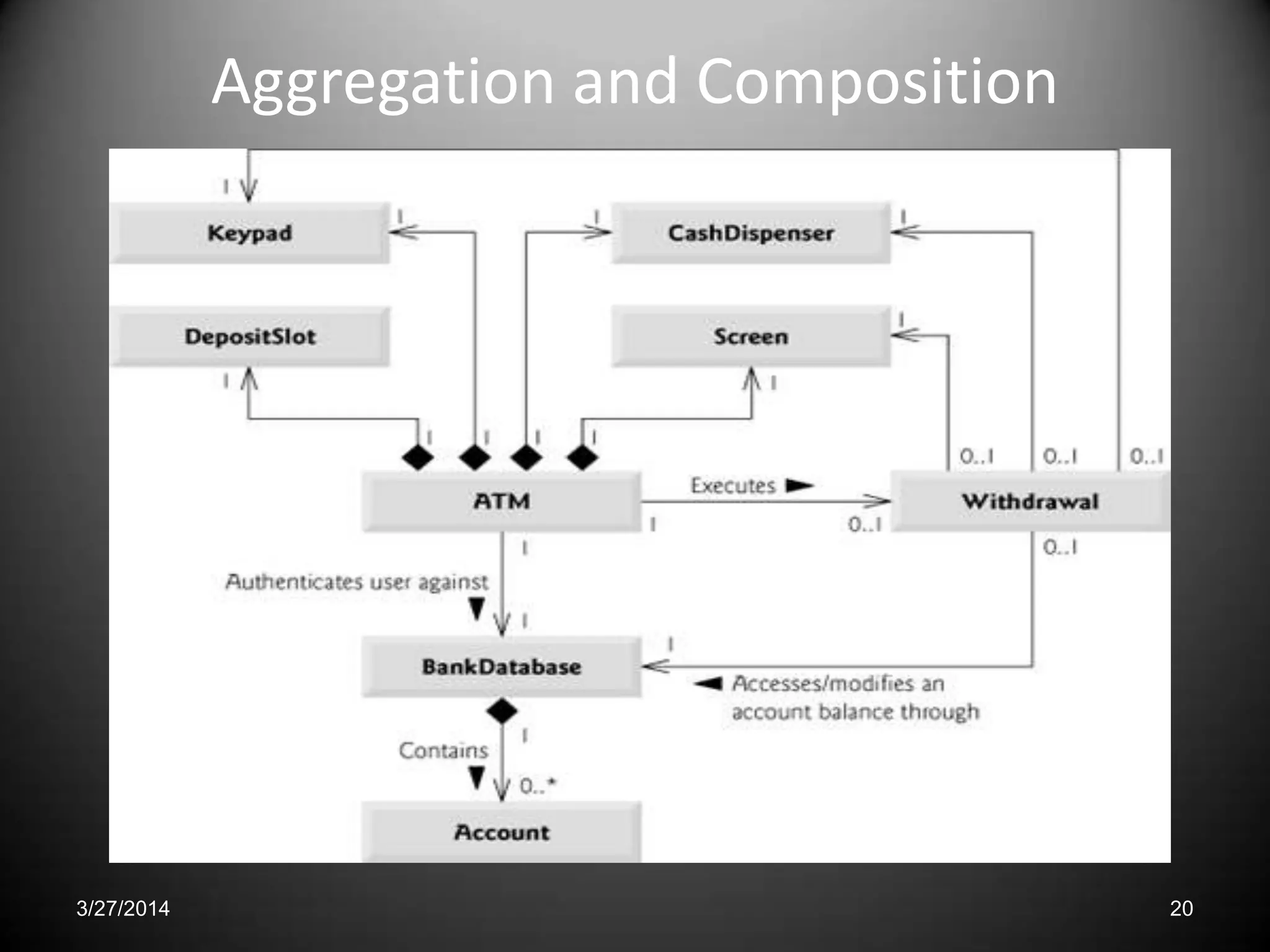 3/27/2014 20
Aggregation and Composition
 