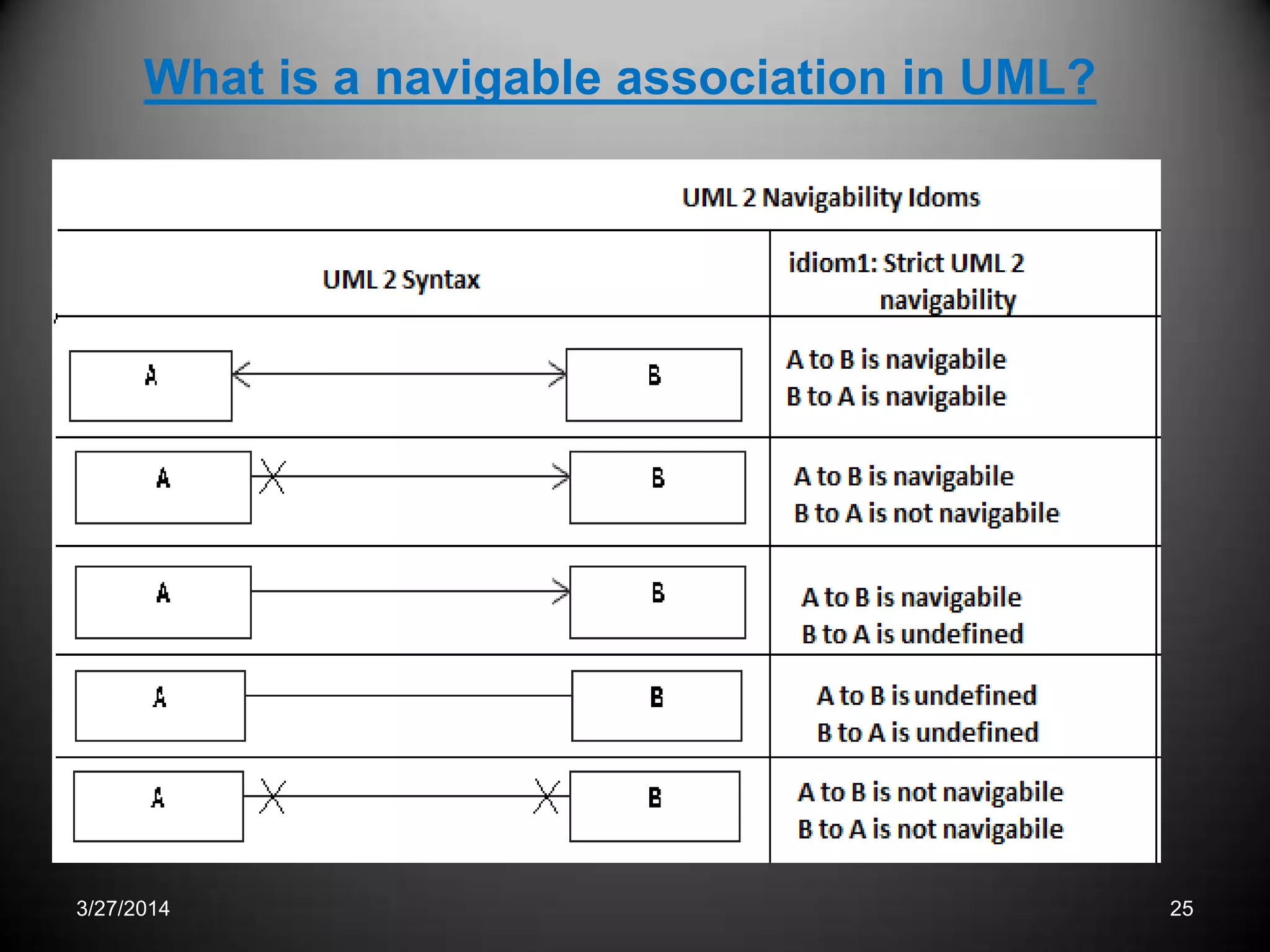 3/27/2014 25
What is a navigable association in UML?
 