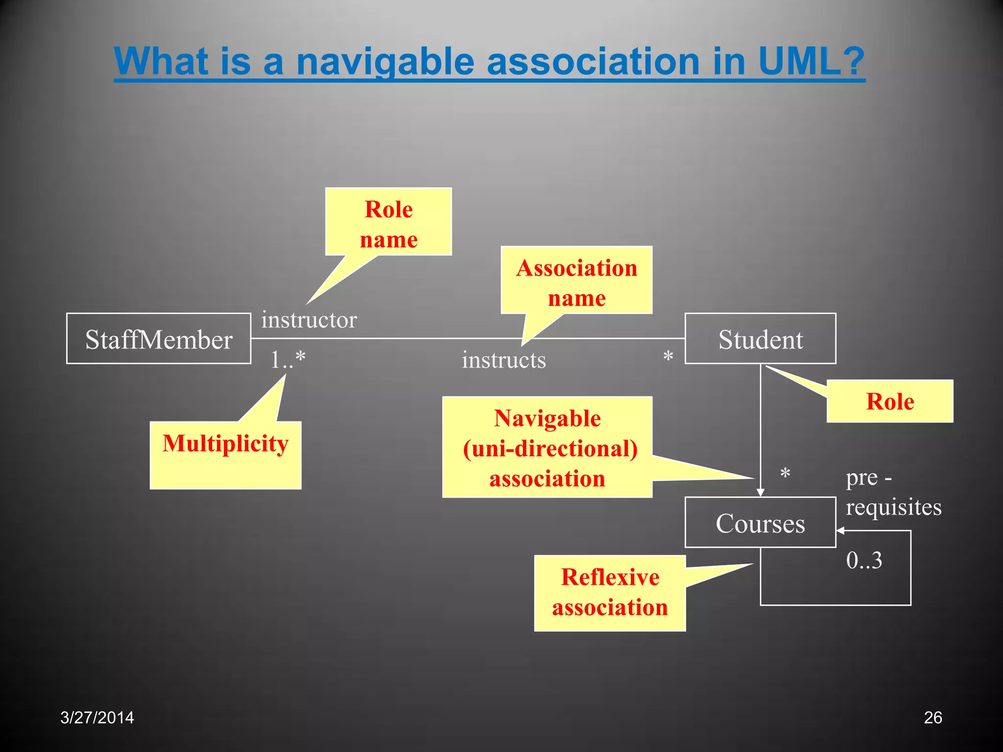 3/27/2014 26
What is a navigable association in UML?
StaffMember Student
1..* *instructs
instructor
Association
name
Role
name
Multiplicity
Navigable
(uni-directional)
association
Courses
pre -
requisites
0..3
Reflexive
association
Role
*
 