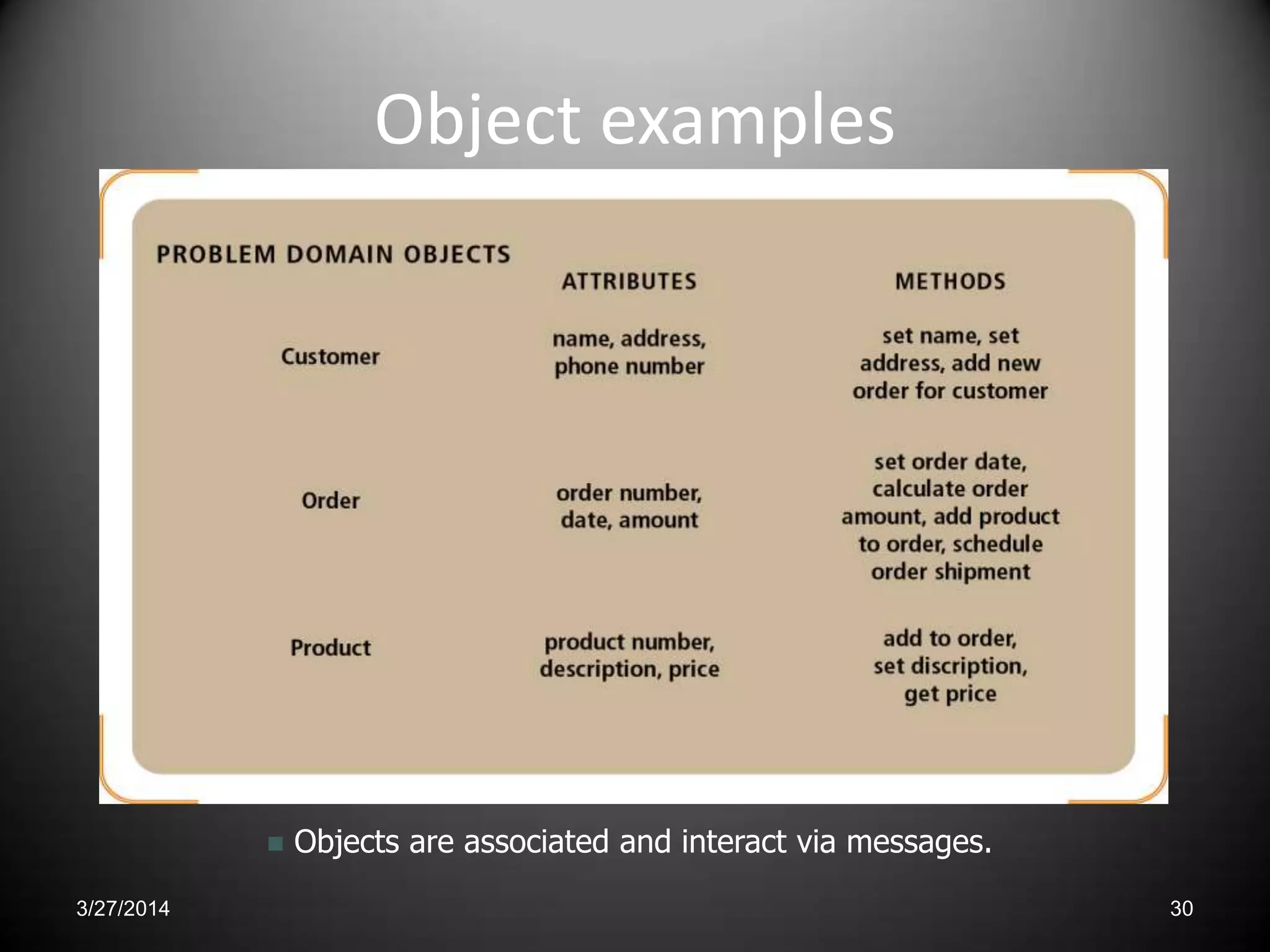 Object examples
 Objects are associated and interact via messages.
3/27/2014 30
 