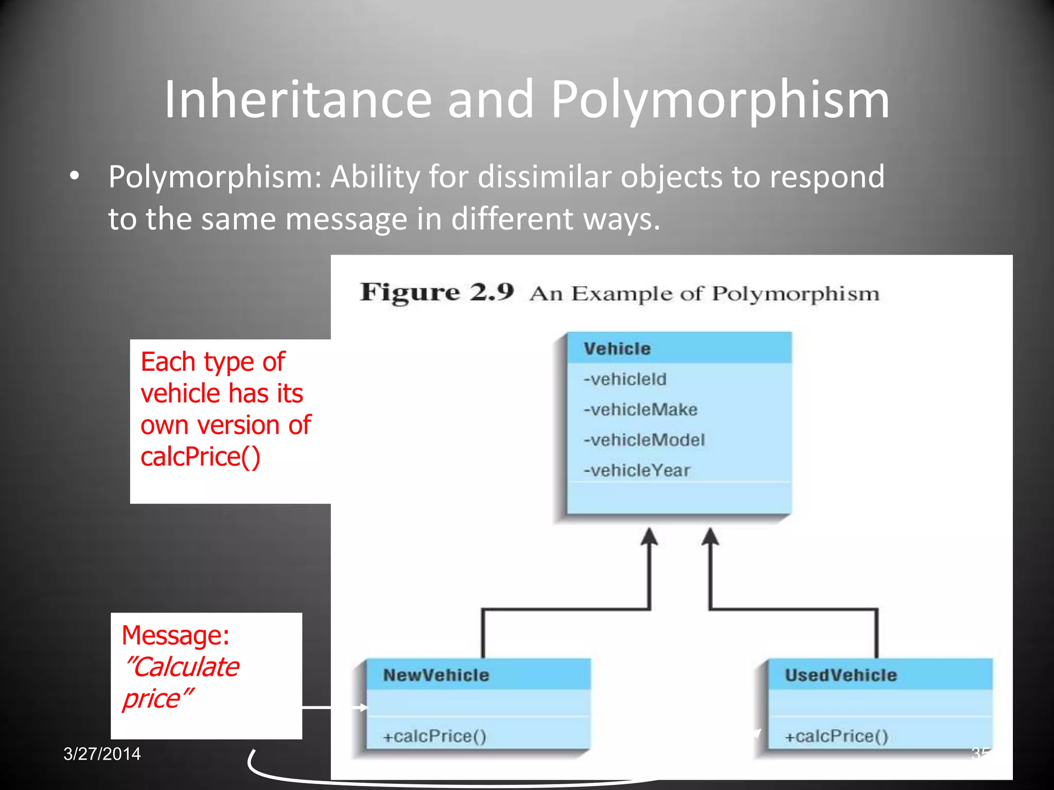 Each type of
vehicle has its
own version of
calcPrice()
Message:
”Calculate
price”
Inheritance and Polymorphism
• Polymorphism: Ability for dissimilar objects to respond
to the same message in different ways.
3/27/2014 35
 