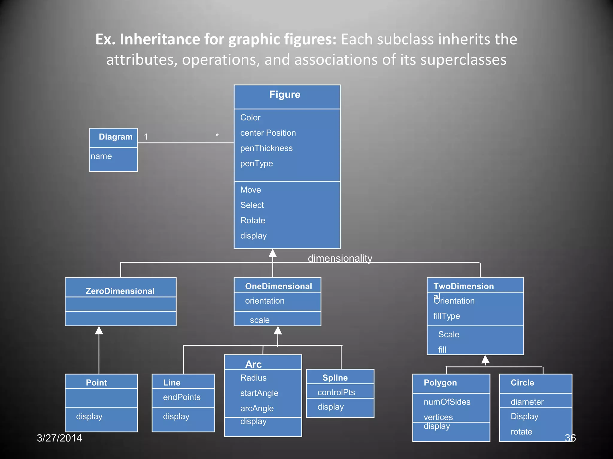 Ex. Inheritance for graphic figures: Each subclass inherits the
attributes, operations, and associations of its superclasses
Figure
Color
center Position
penThickness
penType
Move
Select
Rotate
display
Diagram
name
ZeroDimensional
OneDimensional
orientation
scale
TwoDimension
al
Orientation
fillType
Scale
fill
Point
display
Line
endPoints
display
Arc
Radius
startAngle
arcAngle
display
Spline
controlPts
display
Polygon
numOfSides
vertices
display
Circle
diameter
Display
rotate
Radius
startAngle
arcAngle
display
Arc
Radius
startAngle
arcAngle
display
Arc
Radius
startAngle
arcAngle
display
Arc
Radius
startAngle
arcAngle
display
Arc
Radius
startAngle
arcAngle
display
1 *
dimensionality
3/27/2014 36
 