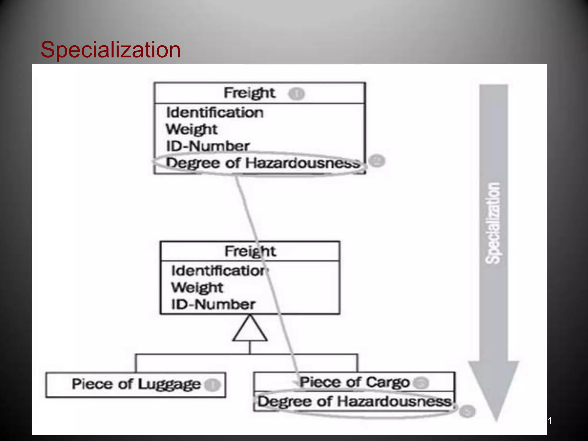 Specialization
3/27/2014 41
 