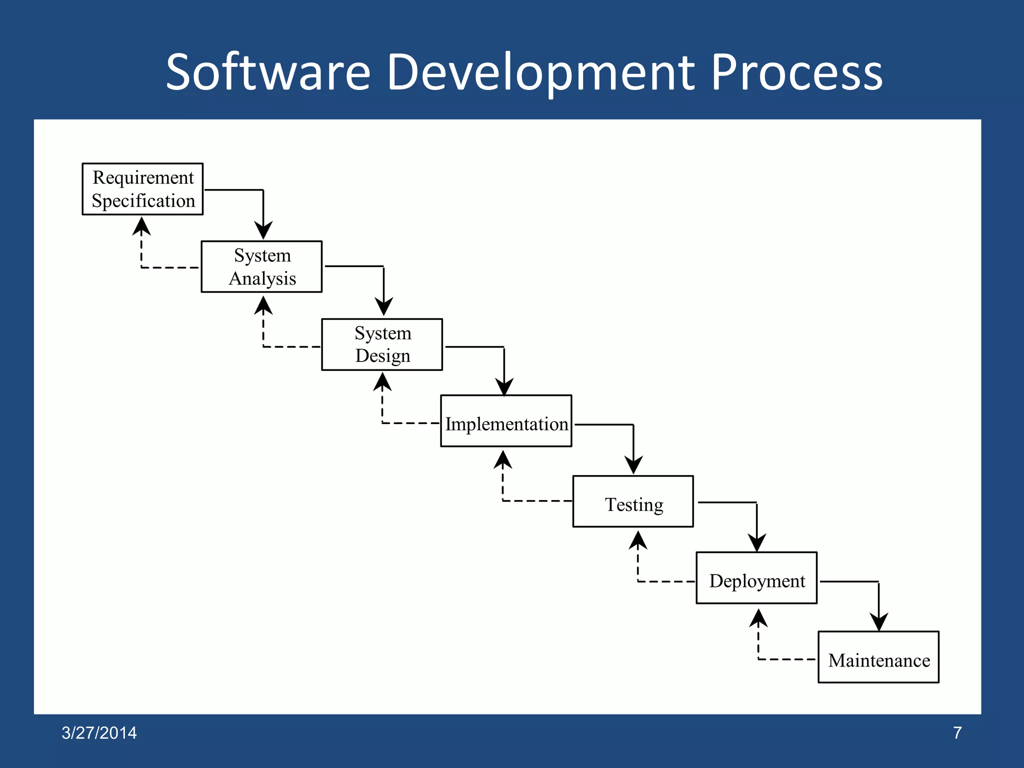 Software Development Process
7
Requirement
Specification
System
Analysis
System
Design
Testing
Implementation
Maintenance
Deployment
3/27/2014
 