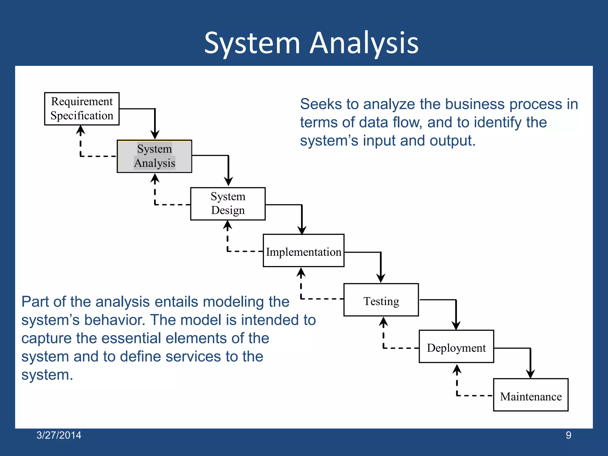 System Analysis
9
Requirement
Specification
System
Analysis
System
Design
Testing
Implementation
Maintenance
Deployment
Seeks to analyze the business process in
terms of data flow, and to identify the
system’s input and output.
Part of the analysis entails modeling the
system’s behavior. The model is intended to
capture the essential elements of the
system and to define services to the
system.
3/27/2014
 