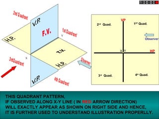 X
Y
1ST
Quad.2nd
Quad.
3rd
Quad. 4th
Quad.
X Y
VP
HP
Observer
THIS QUADRANT PATTERN,
IF OBSERVED ALONG X-Y LINE ( IN RED ARROW DIRECTION)
WILL EXACTLY APPEAR AS SHOWN ON RIGHT SIDE AND HENCE,
IT IS FURTHER USED TO UNDERSTAND ILLUSTRATION PROPERLLY.
 