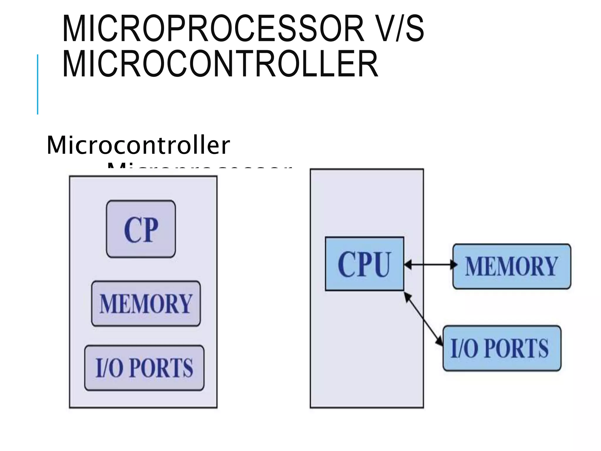 Microcontroller
Microprocessor
MICROPROCESSOR V/S
MICROCONTROLLER
 