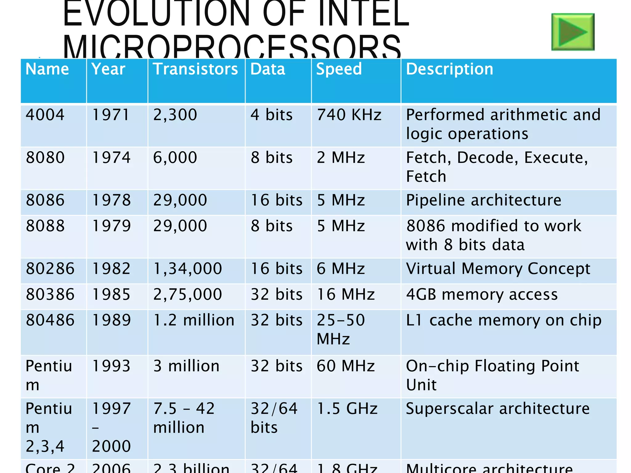 EVOLUTION OF INTEL
MICROPROCESSORSName Year Transistors Data Speed Description
4004 1971 2,300 4 bits 740 KHz Performed arithmetic and
logic operations
8080 1974 6,000 8 bits 2 MHz Fetch, Decode, Execute,
Fetch
8086 1978 29,000 16 bits 5 MHz Pipeline architecture
8088 1979 29,000 8 bits 5 MHz 8086 modified to work
with 8 bits data
80286 1982 1,34,000 16 bits 6 MHz Virtual Memory Concept
80386 1985 2,75,000 32 bits 16 MHz 4GB memory access
80486 1989 1.2 million 32 bits 25-50
MHz
L1 cache memory on chip
Pentiu
m
1993 3 million 32 bits 60 MHz On-chip Floating Point
Unit
Pentiu
m
2,3,4
1997
–
2000
7.5 – 42
million
32/64
bits
1.5 GHz Superscalar architecture
 