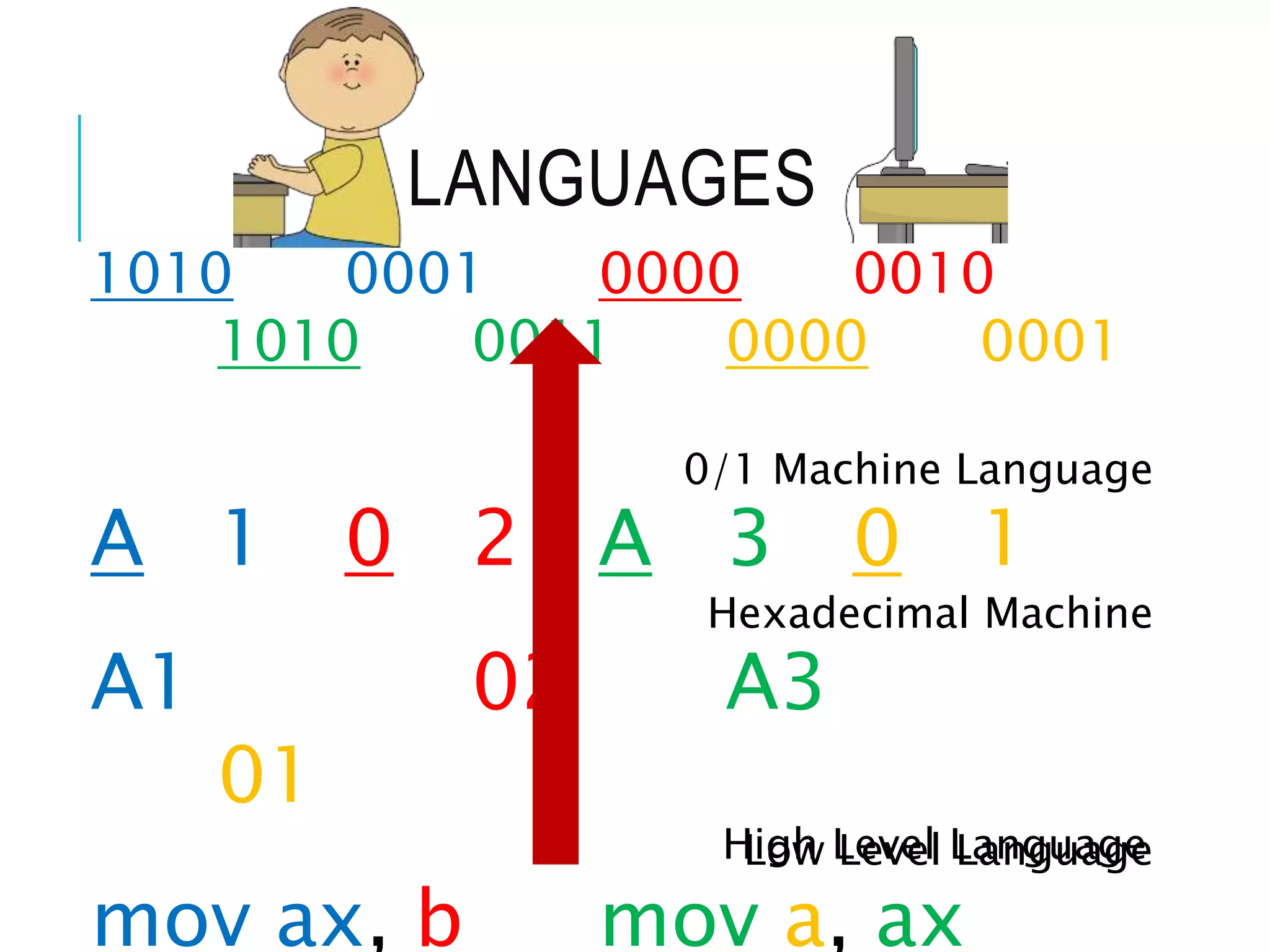 LANGUAGES
1010 0001 0000 0010
1010 0011 0000 0001
0/1 Machine Language
A 1 0 2 A 3 0 1
Hexadecimal Machine
A1 02 A3
01
Low Level Language
mov ax, b mov a, ax
High Level Language
 