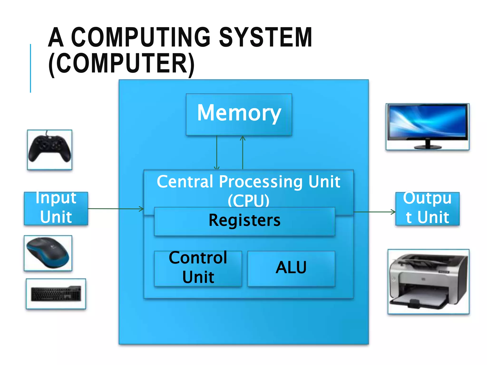 Memory
Central Processing Unit
(CPU)
Registers
Control
Unit
ALU
Input
Unit
Outpu
t Unit
A COMPUTING SYSTEM
(COMPUTER)
 