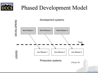 Phased Development Model
Development systems
Production systems
DEVELOPERSUSERS
Build Release 1
Use Release 1
Build Release 2
Use Release 2
Build Release 3
Use Release 3
Time
[Pfleeger 98]
 
