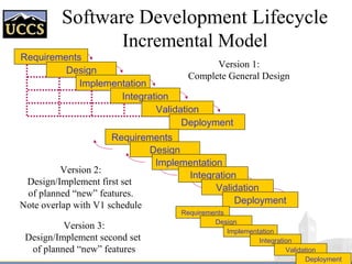 Software Development Lifecycle
Incremental Model
Requirements
Design
Implementation
Integration
Validation
Deployment
Requirements
Design
Implementation
Integration
Validation
Deployment
Requirements
Design
Implementation
Integration
Validation
Deployment
Version 1:
Complete General Design
Version 2:
Design/Implement first set
of planned “new” features.
Note overlap with V1 schedule
Version 3:
Design/Implement second set
of planned “new” features
 
