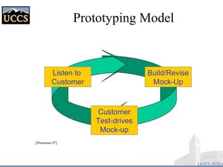Prototyping Model
[Pressman 97]
Listen to
Customer
Customer
Test-drives
Mock-up
Build/Revise
Mock-Up
 