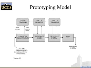 Prototyping Model
LIST OF
REVISIONS
LIST OF
REVISIONS
LIST OF
REVISIONS
PROTOTYPE
REQUIREMENTS
PROTOTYPE
DESIGN
PROTOTYPE
SYSTEM
TEST
DELIVERED
SYSTEMSYSTEM
REQUIREMENTS
(sometimes informal
or incomplete)
revise
prototype
user/
customer
review
[Pfleeger 98]
 