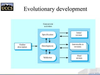 Evolutionary development
Concurr ent
activities
Valida tion
Final
version
Development
Intermedia te
versions
Specification
Initial
version
Outline
description
 