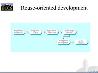 Reuse-oriented development
Requirements
specification
Component
analysis
Development
and integ ration
System design
with reuse
Requirements
modification
System
validation
 