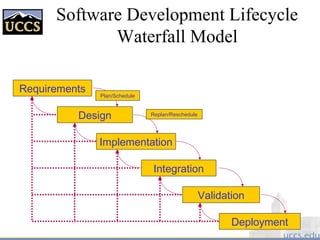 Software Development Lifecycle
Waterfall Model
Requirements
Design
Implementation
Integration
Validation
Deployment
Plan/Schedule
Replan/Reschedule
 