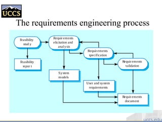 The requirements engineering process
Feasibility
stud y
Requir ements
elicitation and
analysis
Requir ements
specification
Requir ements
validation
Feasibility
repor t
System
models
User and system
requirements
Requir ements
document
 