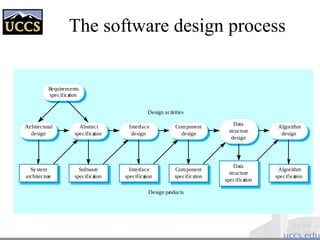 The software design process
Architectural
design
Abstract
specification
Interface
design
Component
design
Data
structure
design
Algorithm
design
System
architecture
Software
specification
Interface
specification
Component
specification
Data
structure
specification
Algorithm
specification
Requirements
specification
Design activities
Design products
 
