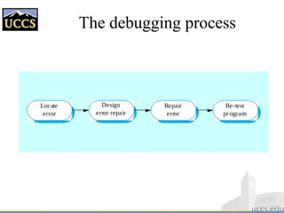 The debugging process
Locate
error
Design
error repair
Repair
error
Re-test
pr ogram
 
