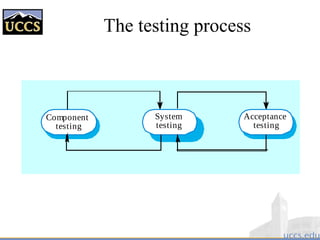 The testing process
Component
testing
System
testing
Acceptance
testing
 