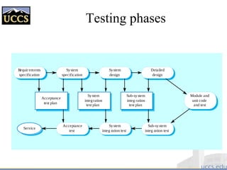 Testing phases
Requir ements
specification
System
specification
System
design
Detailed
design
Module and
unit code
and test
Sub-system
integ ration
test plan
System
integration
test plan
Acceptance
test plan
Service
Acceptance
test
System
integ ration test
Sub-system
integ ration test
 