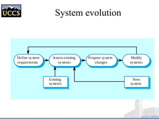 System evolution
Assess existing
systems
Define system
requirements
Propose system
changes
Modify
systems
New
system
Existing
systems
 