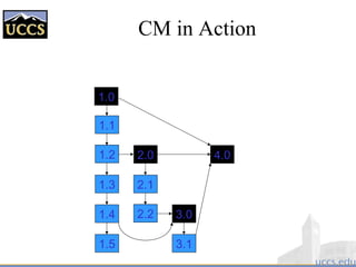CM in Action
1.1
1.2
1.4
2.0
2.1
2.2
3.1
3.0
1.5
4.0
1.0
1.3
 