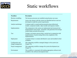 Static workflows
Workflow Description
Business modelling The business processes are modelled using business use cases.
Requirements Actors who interact with the system are identified and use cases are
developed to model the system requirements.
Analysis and design A design model is created and documented using architectural
models, component models, object models and sequence models.
Implementation The components in the system are implemented and structured into
implementation sub-systems. Automatic code generation from design
models helps accelerate this process.
Test Testing is an iterative process that is carried out in conjunction with
implementation. System testing follows the completion of the
implementation.
Deployment A product release is created, distributed to users and installed in their
workplace.
Configuration and
change management
This supporting workflow managed changes to the system (see
Chapter 29).
Project management This supporting workflow manages the system development (see
Chapter 5).
Environment This workflow is concerned with making appropriate software tools
available to the software development team.
 