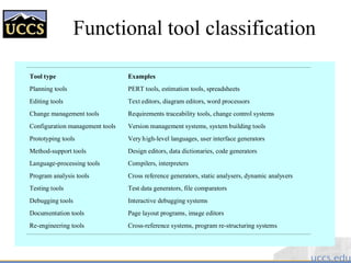 Functional tool classification
Tool type Examples
Planning tools PERT tools, estimation tools, spreadsheets
Editing tools Text editors, diagram editors, word processors
Change management tools Requirements traceability tools, change control systems
Configuration management tools Version management systems, system building tools
Prototyping tools Very high-level languages, user interface generators
Method-support tools Design editors, data dictionaries, code generators
Language-processing tools Compilers, interpreters
Program analysis tools Cross reference generators, static analysers, dynamic analysers
Testing tools Test data generators, file comparators
Debugging tools Interactive debugging systems
Documentation tools Page layout programs, image editors
Re-engineering tools Cross-reference systems, program re-structuring systems
 
