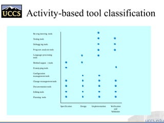 Activity-based tool classification
Specification Design Implementation Verification
and
Validation
Re-eng ineering tools
Testing tools
Debugg ing tools
Program analysis tools
Language-processing
tools
Method suppor t tools
Prototyping tools
Configuration
management tools
Change management tools
Documentation tools
Editing tools
Planning tools
 