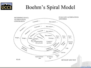 Boehm’s Spiral Model
PLAN DEVELOP AND TEST
DETERMINE GOALS,
ALTERNATIVES,
CONSTRAINTS
EVALUATE ALTERNATIVES
AND RISKS
Requirements,
life-cycle plan
Budget 1
Alternatives
1
Constraints
1
Risk analysis 1
Risk analysis 2
Risk analysis 3
Risk analysis 4
Constraints 2
Constraints 3
Constraints 4
Budget 2Budget 3
Budget 4
Alternatives 2
Alternatives 3
Alternatives 4
Prototype 1
Proto -
type 2
Proto -
type 3
Proto -
type 4
Concept of
operation
Software
requirem
ents
Validated
requirements
Developmentplan
Integration
and test plan
Software
design
Validated,
verified design
Detailed
design
Code
Unit test
System
testAcceptance
test
Implementation
plan
start
 